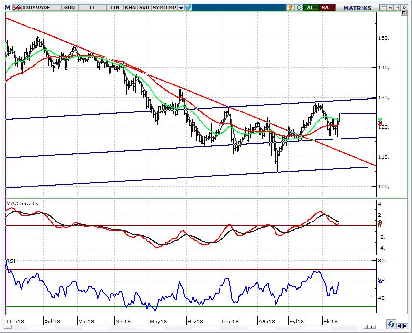 VIOP30 Yakın Vade 121,500 üzerinde görünüm pozitif Haftaya alıcı başlayan ve 122,750 ye denk gelen direnci yukarı kırarak 124,600 e kadar çıkan kontratlarda kapanış %2,36 lık primle 124,275 den