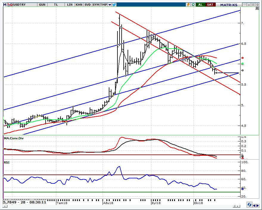 USD/TRY Spot Teknik Yorum 5,75 görüldü.