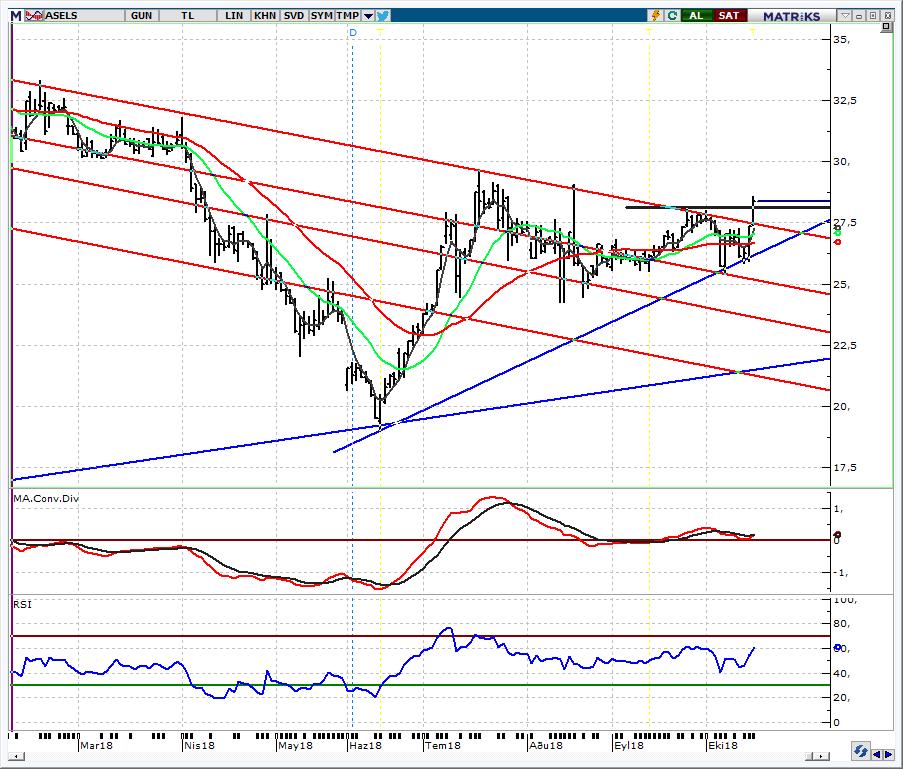 HİSSE ÖNERİLERİ ASELS_Aselsan 29,00 hedefimizi izliyoruz Bir süredir haftalık bültenlerimizde yer verdiğimiz ve bu haftaki öneri listemizde de hedef fiyatımızı 29 a yükselttiğimiz hissede, teknik