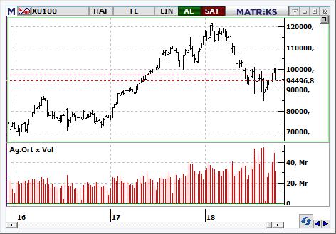 MACD CCI RSI SAT SAT Aşırı Satış BIST-100 endeksinin güne yatay başlamasını bekliyoruz. Aşağıda 93.