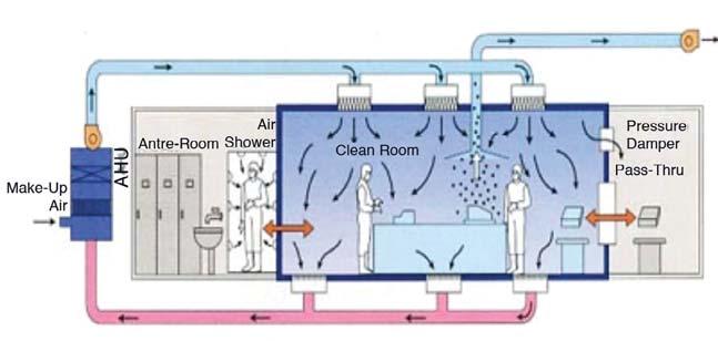 görüş Sıcaklık Bağıl nem (% RH) Saatteki hava değişim sayısı Basınç farkları Hava hızı (laminar air flow) Canlı ve cansız parçacık sayısı Ses ve gürültü Tablo 3.