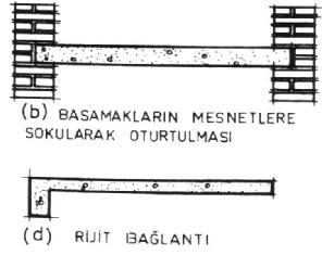 Şekil 3 : Konstrüksiyonlarına göre merdivenler Şekil 4 : Doğal Taş Basamak Profilleri Şekil