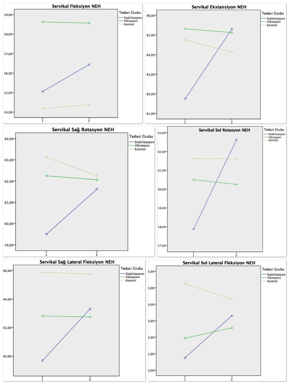 64 Şekil 4.3. Çalışma ve kontrol gruplarında çalışma öncesi ve sonrası servikal normal eklem hareketleri değerlerindeki, zaman içindeki değişimlerin grafiksel gösterimi. 4.6. Servikal Eklem Pozisyon Hissi Değerlendirme Sonuçları Çalışma sonrası servikal bölgenin EPHH düzeyleri açısından karşılaştırıldıklarında fleksiyon (p=0.