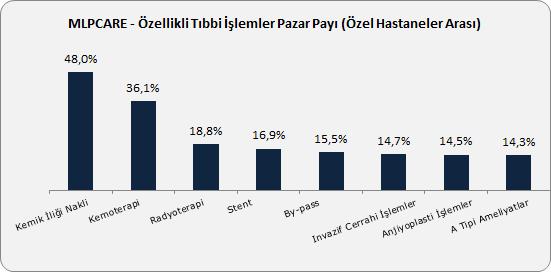 Şirket'in toplam yatarak tedavi gören hastalardaki tahmini pazar payı özel hastanelerdeki yatarak tedavi hizmetlerinin %15'i ve toplam sektörün ise %4'üdür. IV.