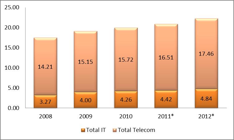 3 milyar EURO yu 2012 içinde % 6,5 büyüme ile geçmesi bekleniyor. Telekomünikasyon, 2010 yılında % 78.