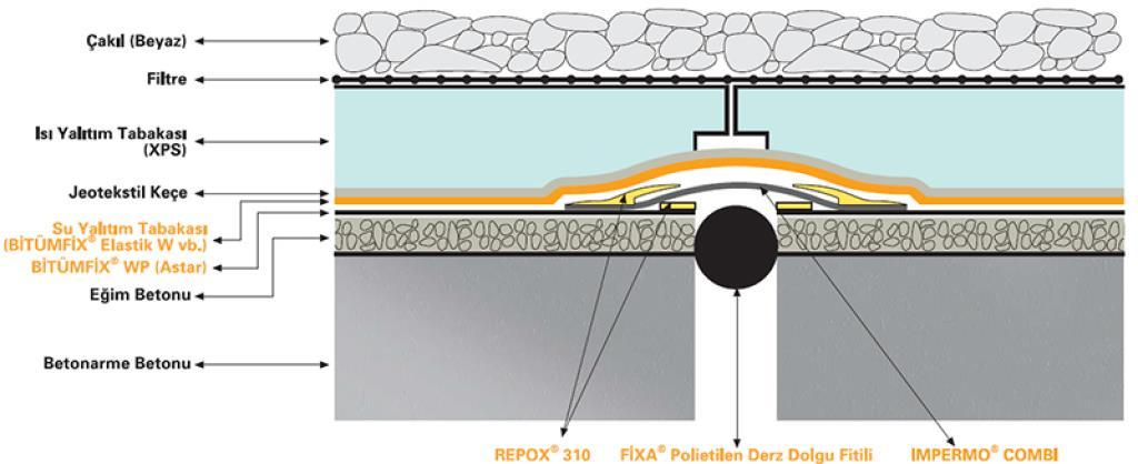 Teras çatılarda yağış suyunun en kısa yoldan ve dolaştırılmadan yapı dışına atılması sağlanmalıdır. Dolayısıyla, öncelikle, sudan arınım planlarının doğru yapılması gereklidir.