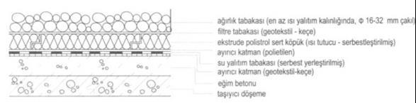 Üzerinde yürünemeyen teraslarda ters çatı uygulaması Üzerinde