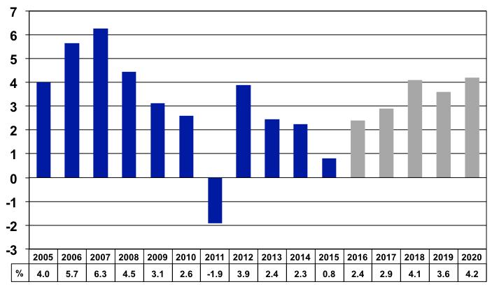 Yıllık GSYIH Büyüme Oranları (%) Kaynak: ISA Economic Forecasts, national statistics Serbest piyasa ekonomisi 1980 li yılların sonlarına doğru ağırlık kazanmaya başlamıştır.