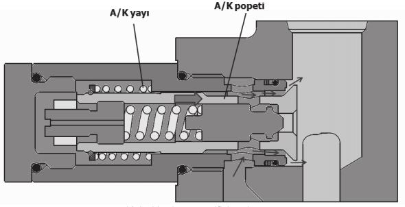 Servis portlarındaki basınç, tank hattı basıncının altına düştüğünde tank hattı basıncı, büyük popet olan A/K popetine etki edip A/K yay (hafi f yay) kuvvetini yener.