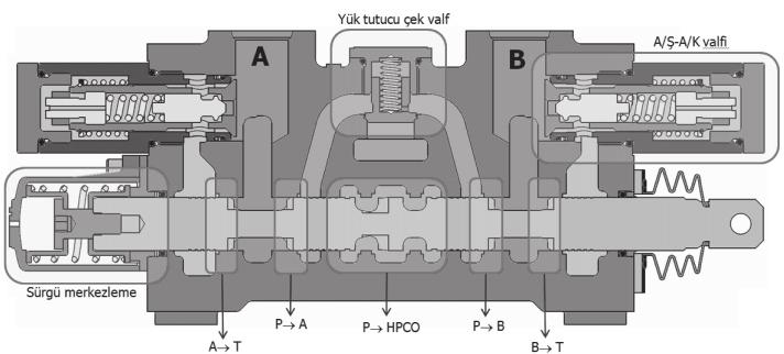 Şekil 10 da bir kazıcı valfi nin bir sürgü segmentinin kesiti gösterilmiştir. Valfi n her sürgü segmenti için bir hidrolik model oluşturulur.