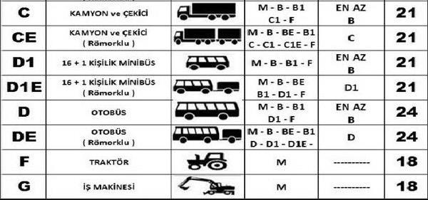 belgeleri 10 yıl; C1,C1E,C,CE,D1,D1E,D ve