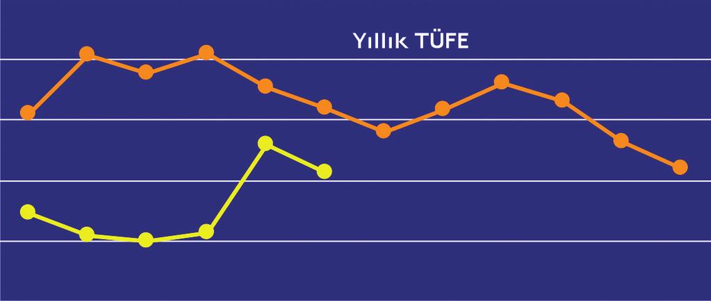 Bir başka ifadeyle, bu kişi ya da şirketler pahalanan dolarla ithalat, ucuzlayan euro ile ihracat yapmak durumunda kalacaklar. ENFLASYON: 3 2 1 0-1 -2 12 10 8 6 4 2 FARKINDA OLMAK YETER Mİ?