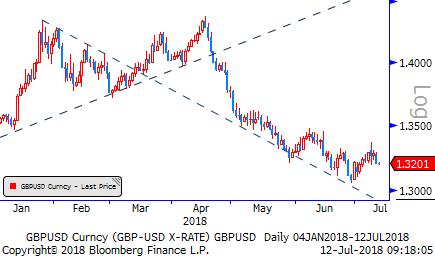 Gbp/Usd & Gbp/Eur Küresel tarafta ticaret gerilimi ile risk iştahını sınırlıyor. ABD bilanço sezonunda gümrük vergisi gerginliğinin karları olumsuz etkileyeceği endişelerini öne çıkıyor.