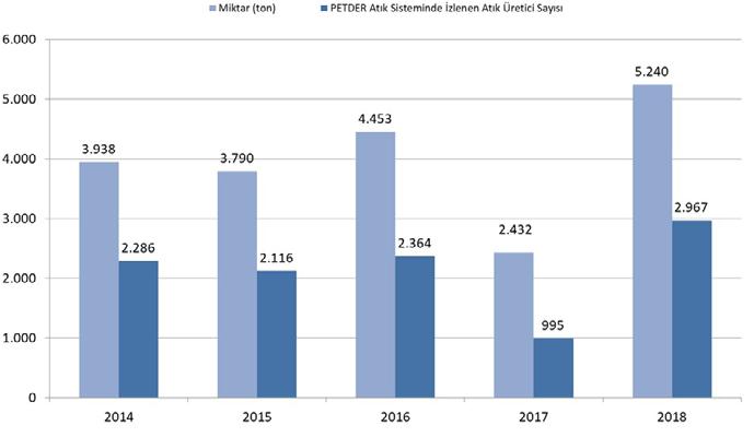 MADENİ YAĞ VERİLERİ Madeni Yağ Tüketimi (ton) 319.898 %7,84 344.