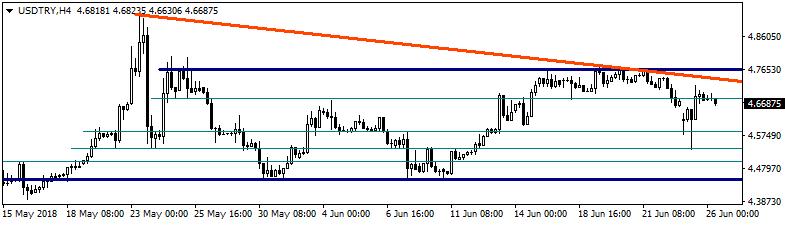 USDTRY Dolar/TL paritesi, yurtiçinde hafta sonu yapılan seçimlerle birlikte varlık sınıflarına yönelik risklerin büyük bir kısmının kalkmasıyla 4,53 seviyesine kadar gerilemiş fakat bu noktadan