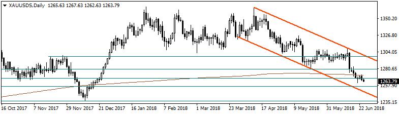 Altın Ons altın bu sabah 1266$ seviyesi dolaylarında işlem görüyor. Dolarda görülen gevşeme ile birlikte dolar endeksi son iki haftanın en düşük seviyesine geriledi.