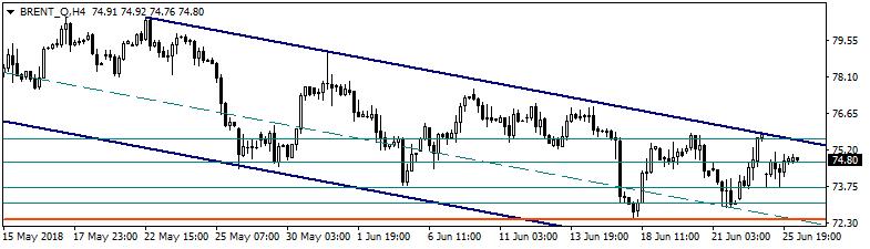 Brent Petrol Petrol fiyatları, hafta sonu gerçekleşen OPEC toplantısı sonrası oluşan dünkü %2 ye varan sert kayıpların bir kısmını telafi etmeye çalışıyor.