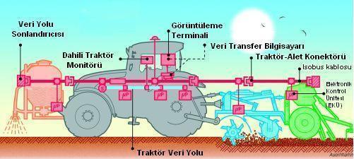Aletler ve traktöre bağlı donanımlar ve diğer traktör bileģenleri arasındaki