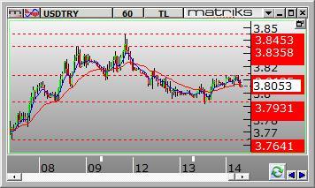 Dolar /TL Dolar/TL gün içinde 3.7909 ve 3.8106 arasında dalgalanarak günü 3.8056 seviyesinden kapattı. Dün kurda aşağı yönlü hareketler görüldü.