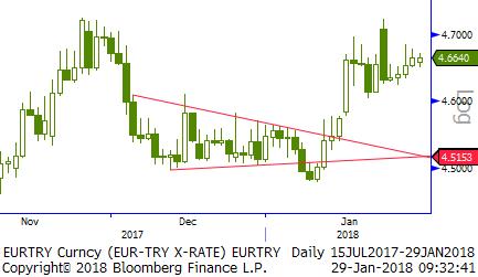 Usd/TL - Eur/TL Dolar Endeksi son birkaç gündür 89,10 civarındaki seyrini sürdürüyor. 88,40 civarından gelen tepki ile sınırlı bir toparlanma oldu.