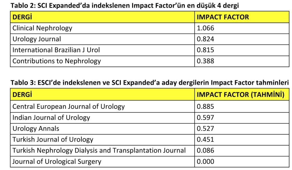 ESCİ SCIE SCI SCIE nin UROLOGY & NEPHROLOGY kategorisine alınacak olan sıradaki dergi ESCI kategorisinin en iyi dergisi olacaktır.