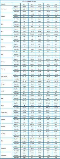 2.2.2 Ülkelere göre Et Üretimi (OECD) OECD-FAO verilerine göre; 2016 yılı dünya sığır eti üretimi 69114,57 (1000 ton) dur.