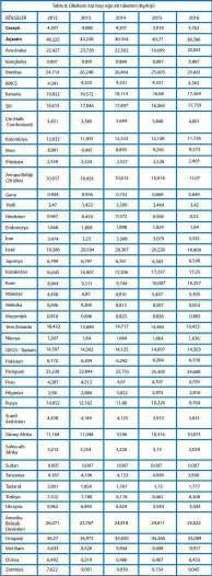 1,38 8,12 3,99 15,31 ABD Çin 11,82 16,42 AB Brezilya Rusya Türkiye 2.2.3 Dünya Kişi Başı Et Tüketimi Şekil 17: Kanatlı Eti Tüketiminde Başlıca Ülkelerin Payları OECD-FAO verilerine göre ; 2016 yılında dünya kişi başı et tüketim miktarı 34,3 kg/kişidir.