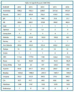 2.3.2 Sığır Eti İthalat ve İhracatı Tablo 13: Sığır Eti İthalatı (1000 TON) Tablo 14: Sığır Eti İhracatı