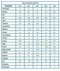 2.3.3 Koyun Eti İthalat ve İhracatı Tablo 15: Koyun Eti İthalatı (1000 TON) Tablo 16: Koyun Eti İhracatı