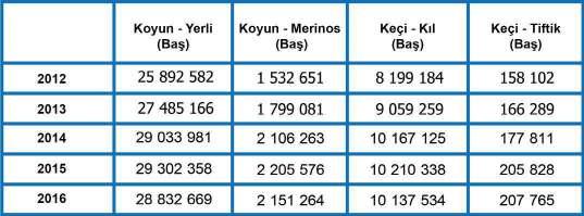 Küçükbaş hayvan sayısı 2016 yılında bir önceki yıla göre %1,4 oranında azalarak 41