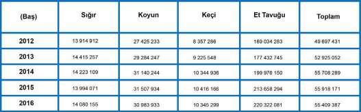 3.1.1 Son 5 yıl İçerisinde ki Hayvan Varlığına Genel Bakış TUİK verilerine göre 2012-2016 yılları arasında sığır varlığı %1,9 artışla 14.080.155 başa, Koyun varlığı %13 artışla 30.983.