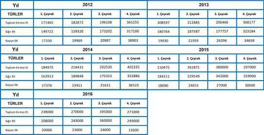 3.2.1.1 Et Üretiminin Türlere Göre Dağılımı 0,01 61,57 34,70 1,02 2,70 sığır koyun keçi kanatlı manda Şekil 36: Et Üretiminin Türlere Göre Dağılımı 3.2.1.2 Türkiye de Et üretiminin Dönemlere göre incelenmesi Tablo 28: Dönemlere Göre Et Üretimi Kaynak:TUİK Toplam kırmızı et üretimi I.