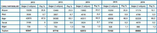 3.1 Canlı hayvan Üretim Değeri 2016 Yılında Canlı hayvan üretim değerinde en yüksek değer kalemi %69,2 pay ile büyükbaş hayvanlar yer alırken