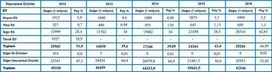 Etin üretim değerinde %80 oranında artış gözlenirken 2016 yılı içerisinde toplam hayvansal ürün değerinde et (kanatlı eti hariç) 29 milyar 204 milyon TL ile %46,9 oranında paya sahiptir.