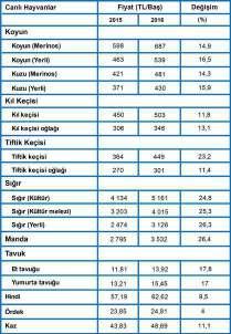 Tablo 35: Canlı hayvan fiyatları ve bir