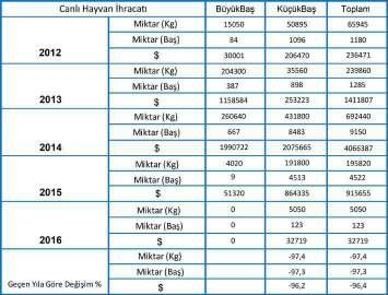 2016 yılında gerçekleşen büyükbaş ithalatının çoğunluğu besilik olmak üzere %37 si Uruguay, %16 sı Brezilya ve %