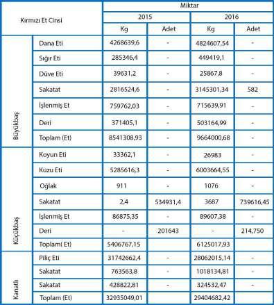Borsamız Canlı Hayvan İşlem Hacmi 2016 yılı miktarlarında adet bazında girişlerde bir önceki yıla kıyasla %24,3 oranın bir düşüş gözlenmektedir.