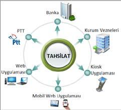 Aboneler; PTT banka veya kurum veznesine giderek fatura ödemesi yapabileceği gibi, kiosk, web veya mobil web uygulamalarıyla da internet üzerinden ödeme yapabilmektedir. Şekil 3.