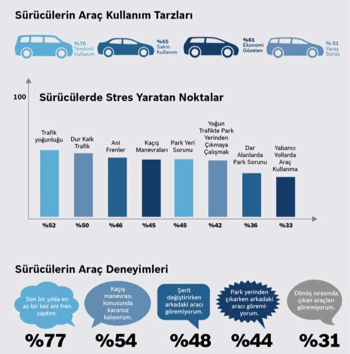 Bosch tan Türkiye Otomotiv Araştırması: Yol