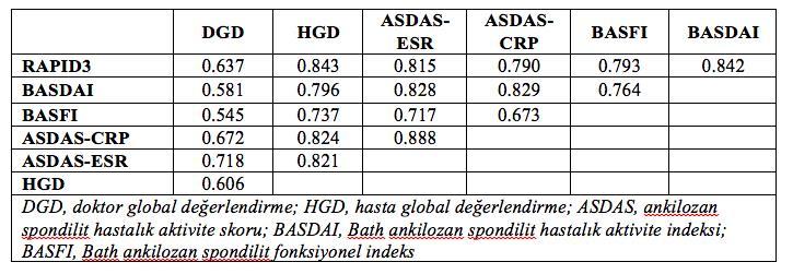 Tablo 1 Tüm hastalık aktivite ölçüm yöntemleri arasındaki korelasyon analizi.