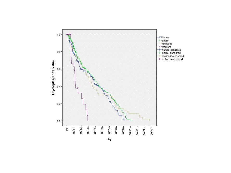 Hastaların halen bir biyolojik ajan kullanıyor olmasına göre ilaç survival analizi Tablo 1: Yıllara göre ilk başlanan biyolojik ajanda halen devam yüzdesi 3. ay 6. ay 1. yıl 2.yıl 3. yıl 4.yıl 5.