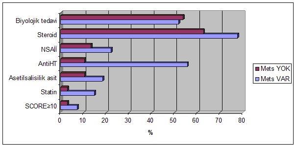 Şekil 1. Çalışmaya alınan RA hastalarında 10 yıllık fatal KV hastalık riski Şekil 2. Mets olan ve olmayan RA hastalarında KV ilaçlar ve anti-inflamatuar ilaçların kullanımı Tablo 1.