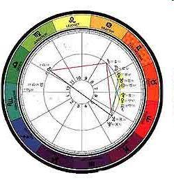 Astroloji; burçlar, gezegenler, ışıklar (Güneş ve Ay) ve evler arasındaki ilişkilerin temeli üzerine