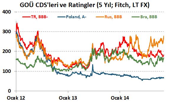 Gösterge tahvil getirisi ve CDS diğer GOÜ lerden