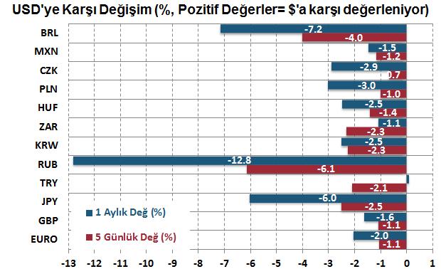 kaybı bölgedeki diğer GOÜ kurlarında da baskı