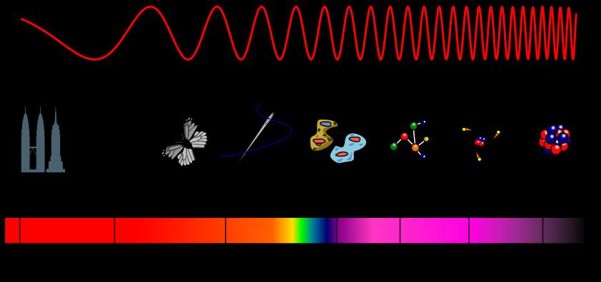 Elektromanyetik Spektrum Uzun Dalga boyu (Düşük Frekans)
