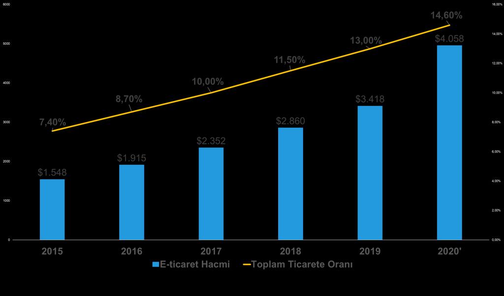 Dünyada dijital ticaret hızla büyümeye devam ediyor!