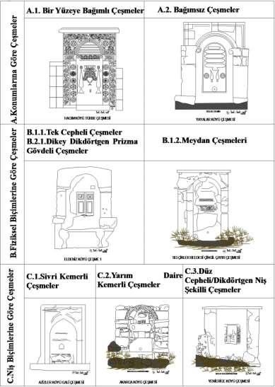 46 Şekil 1. Sivaslı Çeşmelerinin Tipolojisi. Çeşmelere yönelik yapılan tipolojilerde cephe tasarımı önemlidir.