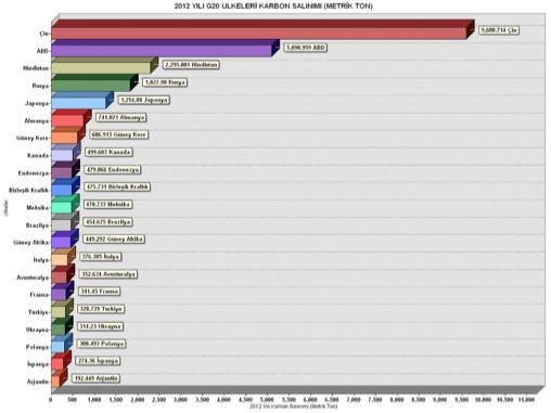 Harita ve grafikler incelendiğinde Çin, Hindistan, Brezilya, Arjantin, Endonezya, Suudi Arabistan, Meksika ve Türkiye gibi gelişmekte olan ülkelerin karbon salınımlarında %100 den