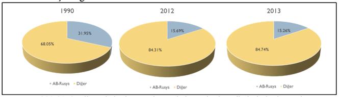 Şekil 10. 1990-2012 yıllarında karbon azaltımında başarılı olan ülkelerin karbon salınımının toplam karbon salınımına oranı 8. Kaynaklar [1] Koç, E., Şenel, M.